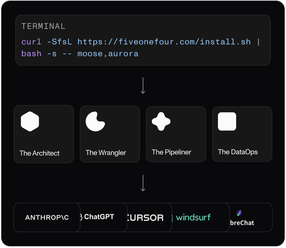 “Installation flow starting with a terminal command to install Moose and Aurora. Below, four modular roles are shown: The Architect, The Wrangler, The Pipeliner, and The DataOps. An arrow leads to a row of integration tiles including Anthropic, ChatGPT, Cursor, windsurf, and libreChat—representing connected AI and developer tools.”​​​​‌﻿‍﻿​‍​‍‌‍﻿﻿‌﻿​‍‌‍‍‌‌‍‌﻿‌‍‍‌‌‍﻿‍​‍​‍​﻿‍‍​‍​‍‌﻿​﻿‌‍​‌‌‍﻿‍‌‍‍‌‌﻿‌​‌﻿‍‌​‍﻿‍‌‍‍‌‌‍﻿﻿​‍​‍​‍﻿​​‍​‍‌‍‍​‌﻿​‍‌‍‌‌‌‍‌‍​‍​‍​﻿‍‍​‍​‍​‍﻿﻿‌﻿​﻿‌﻿‌​‌﻿‌‌‌‍‌​‌‍‍‌‌‍﻿﻿​‍﻿﻿‌‍‍‌‌‍﻿‍‌﻿‌​‌‍‌‌‌‍﻿‍‌﻿‌​​‍﻿﻿‌‍‌‌‌‍‌​‌‍‍‌‌﻿‌​​‍﻿﻿‌‍﻿‌‌‍﻿﻿‌‍‌​‌‍‌‌​﻿﻿‌‌﻿​​‌﻿​‍‌‍‌‌‌﻿​﻿‌‍‌‌‌‍﻿‍‌﻿‌​‌‍​‌‌﻿‌​‌‍‍‌‌‍﻿﻿‌‍﻿‍​﻿‍﻿‌‍‍‌‌‍‌​​﻿﻿‌​﻿​﻿‌‍‌‌​﻿​‍​﻿​‍​﻿‌‍​﻿​‌‌‍​﻿​﻿​‌​‍﻿‌‌‍​‌‌‍​﻿​﻿​‍‌‍​‍​‍﻿‌​﻿‌​​﻿​‍​﻿‌‌‌‍​‌​‍﻿‌​﻿‍‌​﻿​﻿​﻿​﻿​﻿‌﻿​‍﻿‌​﻿‌﻿​﻿‌‍‌‍‌‍‌‍​﻿​﻿‌﻿​﻿‌﻿‌‍‌‌‌‍‌‍‌‍‌‌​﻿‌‍‌‍‌‌​﻿‍‌​﻿‍﻿‌﻿‌​‌﻿‍‌‌﻿​​‌‍‌‌​﻿﻿‌‌‍​‌‌﻿​﻿‌﻿​﻿‌‍‌‌‌﻿‌​​﻿‍﻿‌﻿​​‌‍​‌‌﻿‌​‌‍‍​​﻿﻿‌‌‍​‌‌‍﻿​‌﻿‌​​﻿﻿﻿‌‍​‍‌‍​‌‌﻿​﻿‌‍‌‌‌‌‌‌‌﻿​‍‌‍﻿​​﻿﻿‌​‍‌‌​﻿​‍‌​‌‍‌﻿​﻿‌﻿‌​‌﻿‌‌‌‍‌​‌‍‍‌‌‍﻿﻿​‍‌‍‌‍‍‌‌‍‌​​﻿﻿‌​﻿​﻿‌‍‌‌​﻿​‍​﻿​‍​﻿‌‍​﻿​‌‌‍​﻿​﻿​‌​‍﻿‌‌‍​‌‌‍​﻿​﻿​‍‌‍​‍​‍﻿‌​﻿‌​​﻿​‍​﻿‌‌‌‍​‌​‍﻿‌​﻿‍‌​﻿​﻿​﻿​﻿​﻿‌﻿​‍﻿‌​﻿‌﻿​﻿‌‍‌‍‌‍‌‍​﻿​﻿‌﻿​﻿‌﻿‌‍‌‌‌‍‌‍‌‍‌‌​﻿‌‍‌‍‌‌​﻿‍‌​‍‌‍‌﻿‌​‌﻿‍‌‌﻿​​‌‍‌‌​﻿﻿‌‌‍​‌‌﻿​﻿‌﻿​﻿‌‍‌‌‌﻿‌​​‍‌‍‌﻿​​‌‍​‌‌﻿‌​‌‍‍​​﻿﻿‌‌‍​‌‌‍﻿​‌﻿‌​​‍‌‍‌﻿​​‌‍‌‌‌﻿​‍‌﻿​﻿‌﻿​​‌‍‌‌‌‍​﻿‌﻿‌​‌‍‍‌‌﻿‌‍‌‍‌‌​﻿﻿‌‌﻿​​‌﻿‌‌‌‍​‍‌‍﻿​‌‍‍‌‌﻿​﻿‌‍‍​‌‍‌‌‌‍‌​​‍​‍‌﻿﻿‌